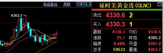 纽约期货黄金
走势比较强，
不但早早突破四千三百美元，
最高还升至4363.7美