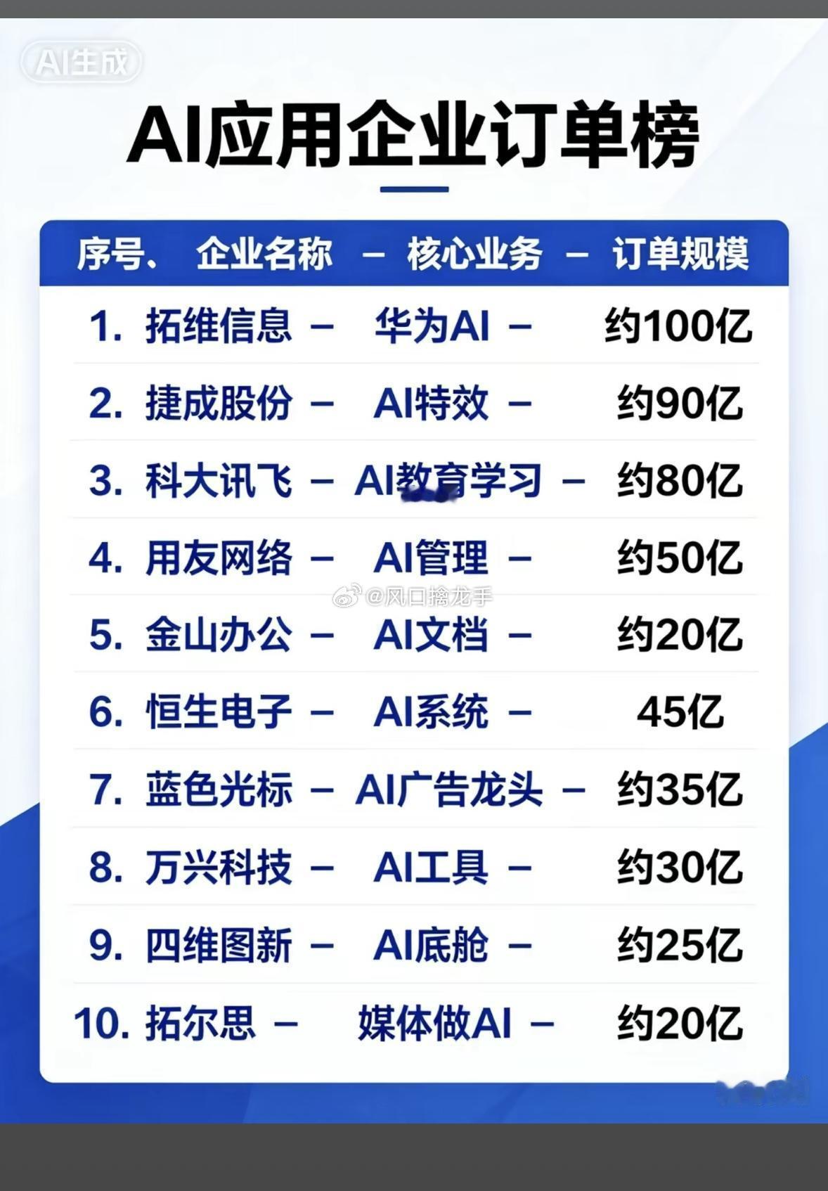 AI头部企业在手订单榜单（三家龙头完整业务+订单解读）免责声明：订单规模、业务发