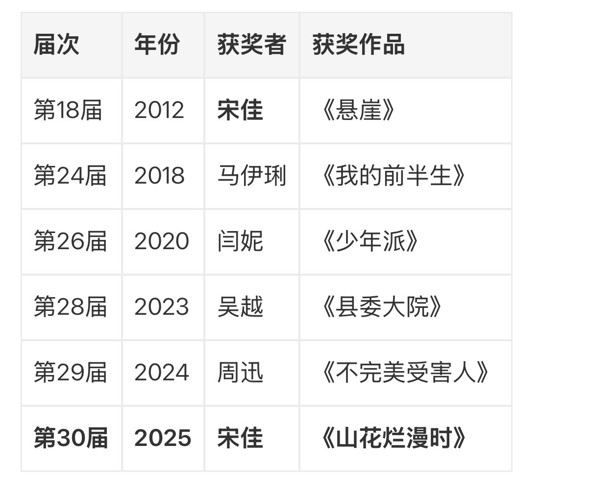 历届白玉兰视后视帝 历届白玉兰视后视帝，你们觉得哪年的最权威？历年白玉兰视后视帝