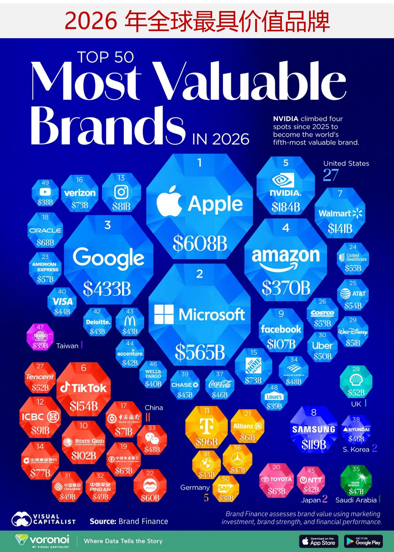 2026 年全球最具价值品牌排行榜

2026 年，科技品牌将在全球排名中占据主