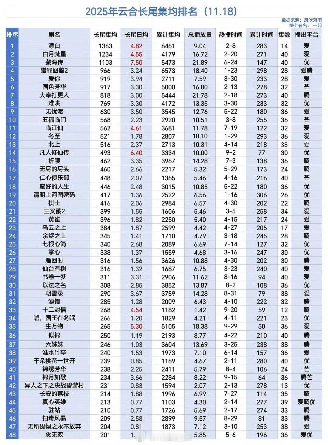 2025云合长尾集均排名，张凌赫《爱你》长尾年度第五，热播期结束到现在周边长尾有