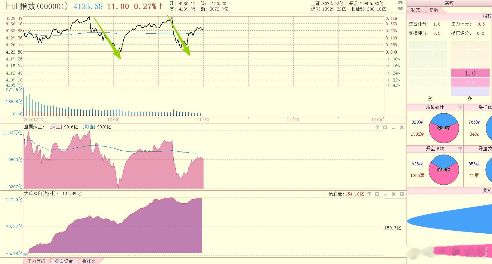 涨起来，然后压盘，涨起来，然后又压盘。慢慢的，跟随这种节奏的人越来越多。 