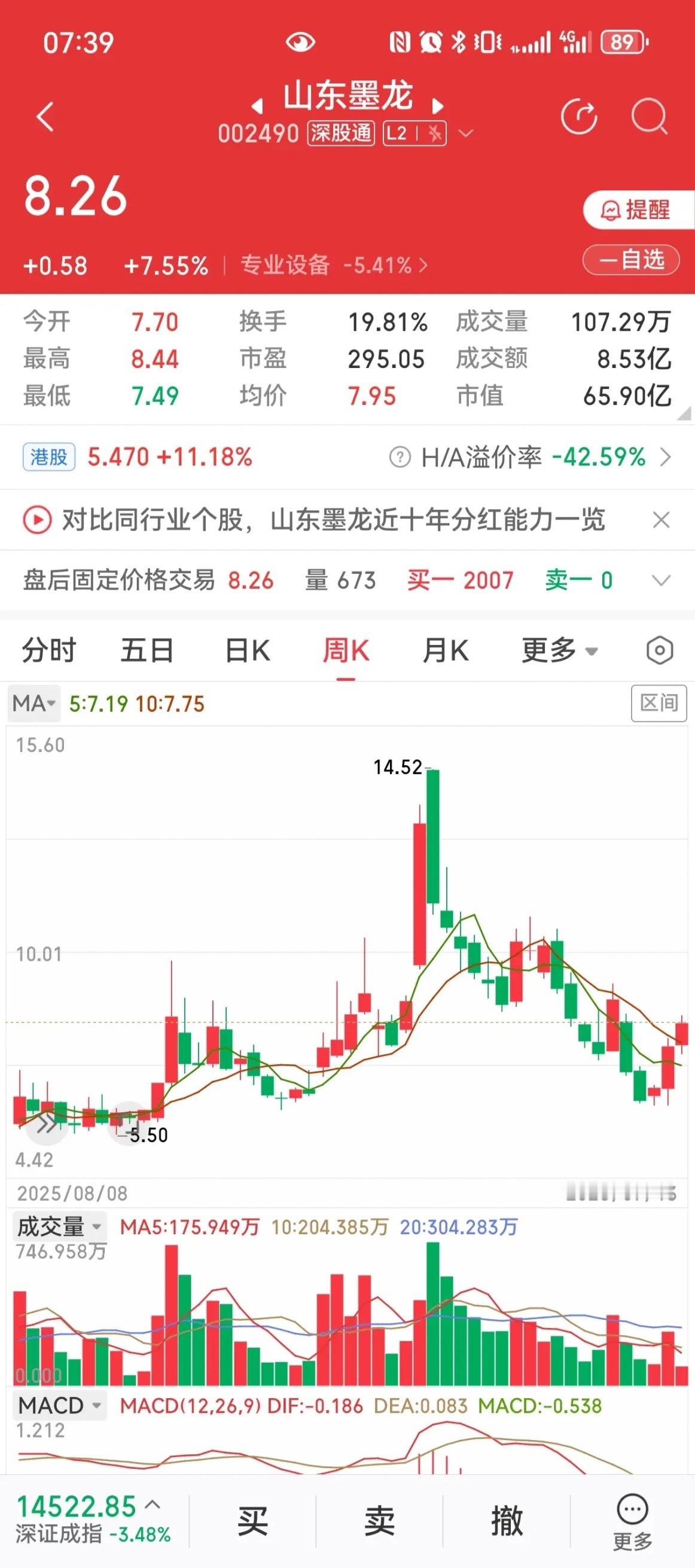 山东墨龙：油气受美伊愈发冲突升级影响，在大盘普调下逆势日线周线收阳！均线也形成多