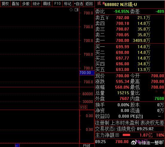 A股 沐曦股份 今天上市首日，直接高开568.8%，中一签赚30多万！ 