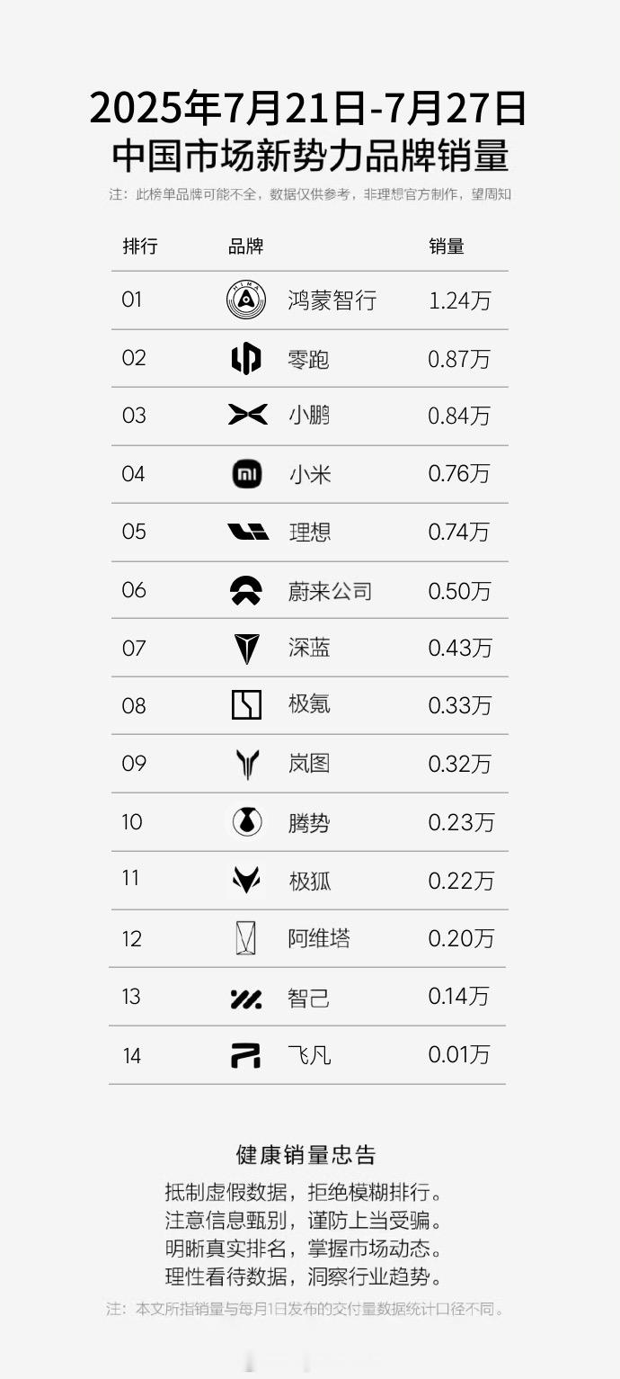 上周的野生榜又来了，鸿蒙现在已经稳稳在第一位了，M9和M8卖的很好，现在M8的纯