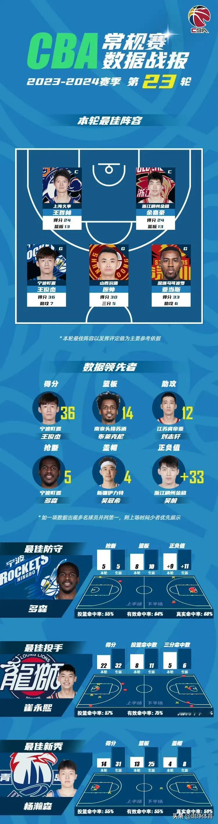 CBA官方公布第23轮最佳阵容，入选的球员分别是上海男篮球员王哲林、浙江男篮球员