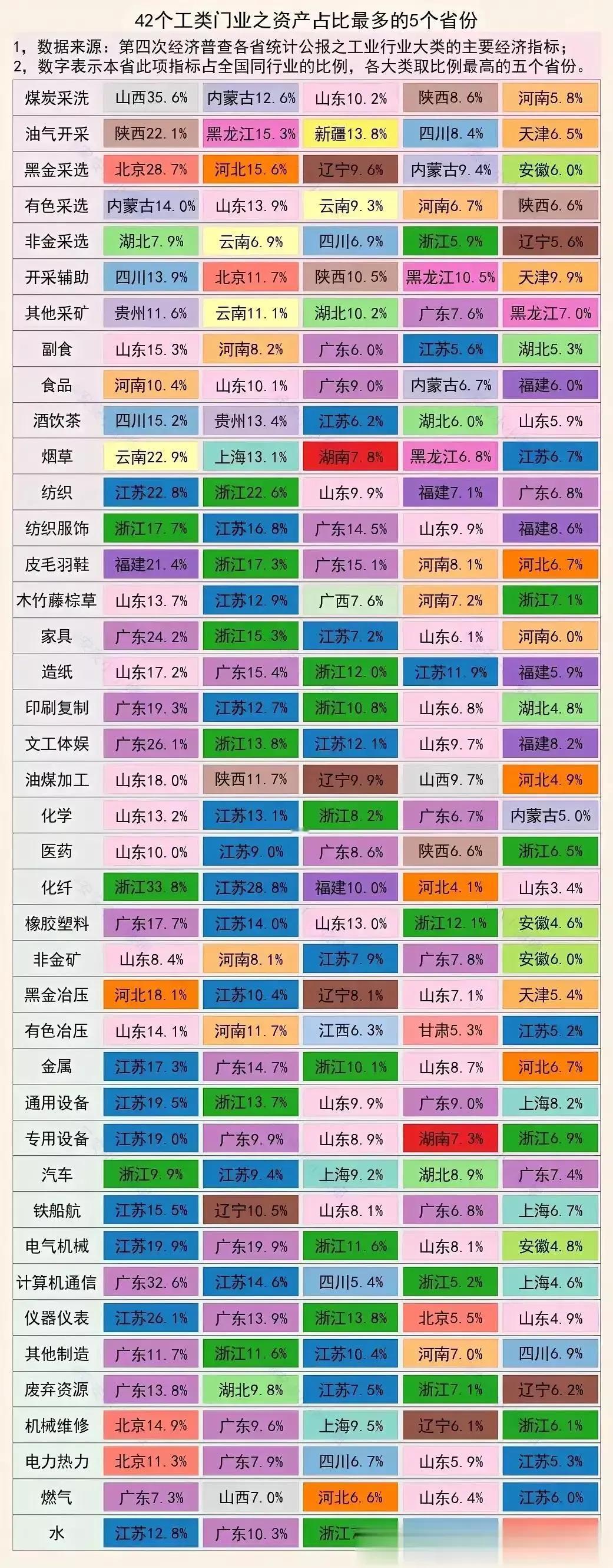 满屏都是山东，江苏和广东，尤其山东，真是个全才，不愧是国内工业门类最齐全的省份。