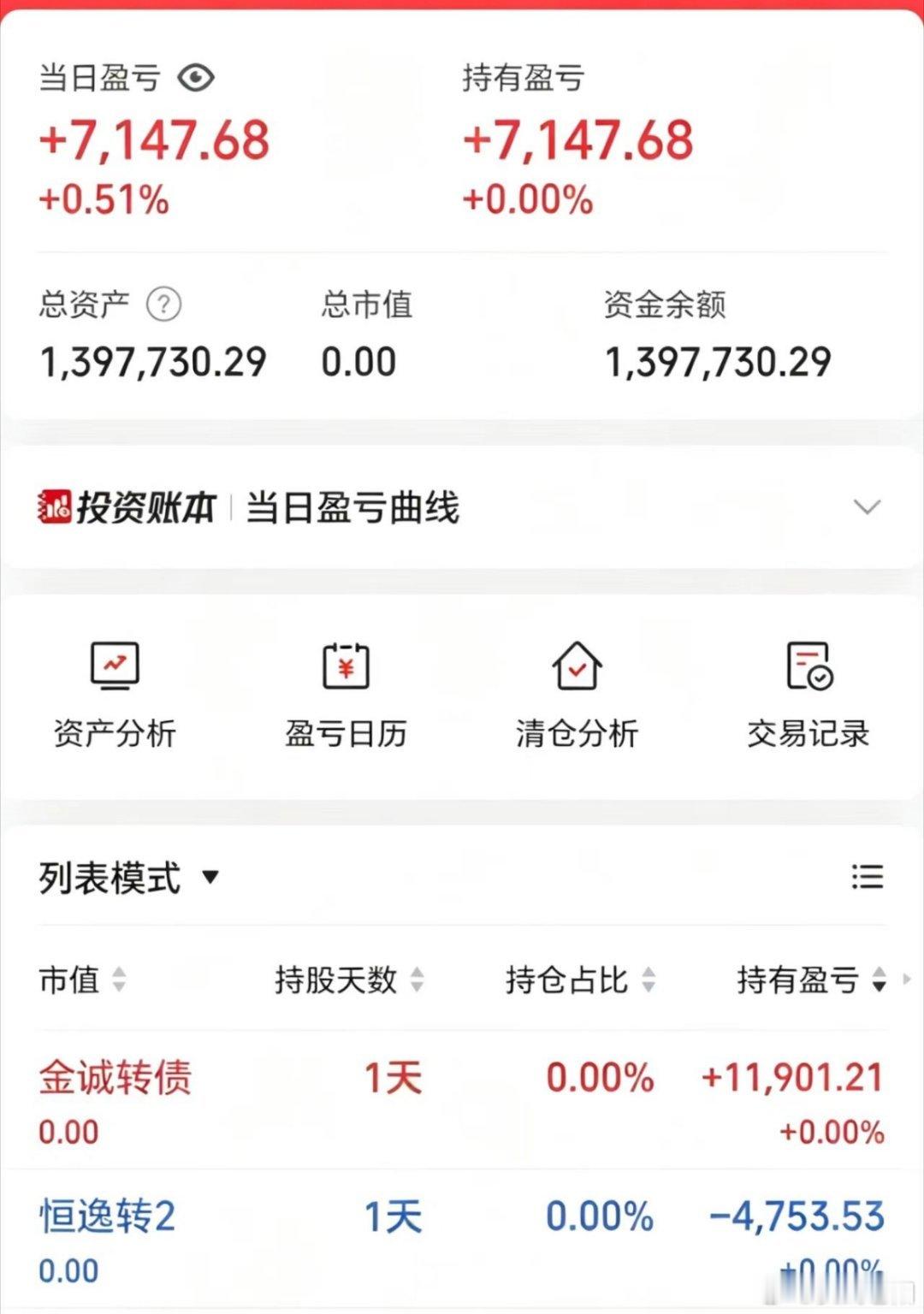 50w做可转债【第137天】目前总资产:139.77w当日参考盈亏+0.71w今