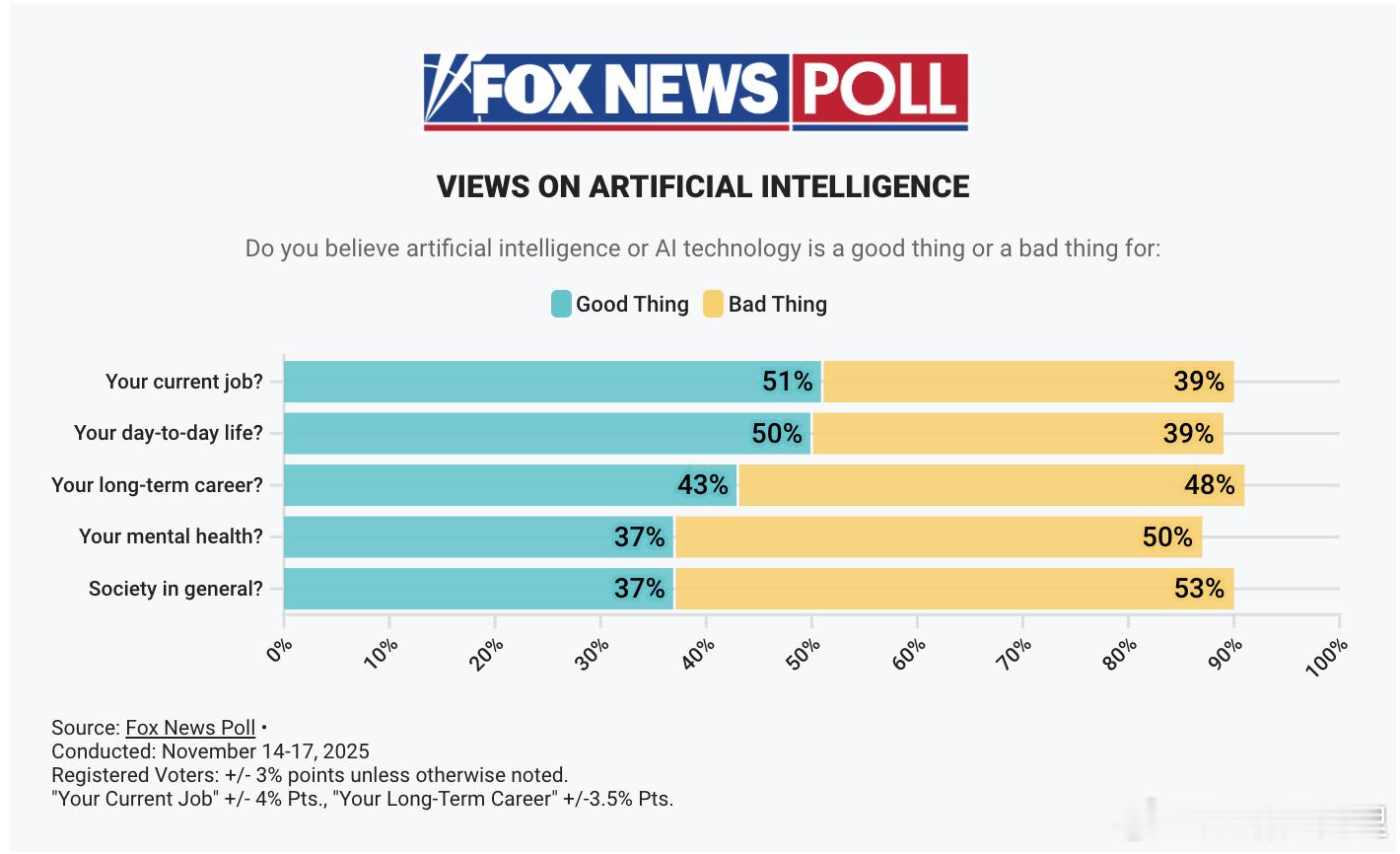 美国媒体做了一项针对民众对AI的观点调研：50%受访者表示AI改善了日常生活，但