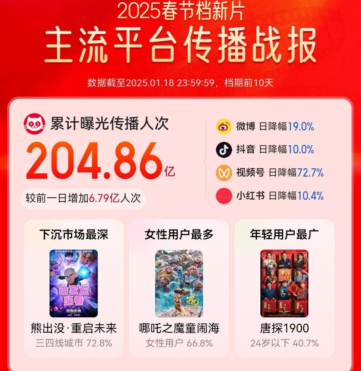 没想到最受女性观众喜爱的竟然是我们丑萌的小哪吒[哈哈] 