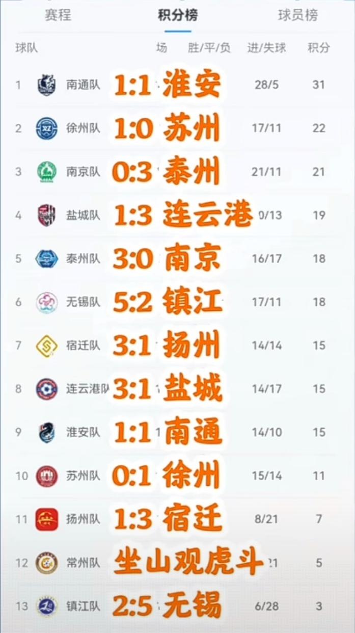 苏超一定是我们篮球迷发明的，这个常规赛悬念保持到最后一轮，最后补时阶段才知晓！