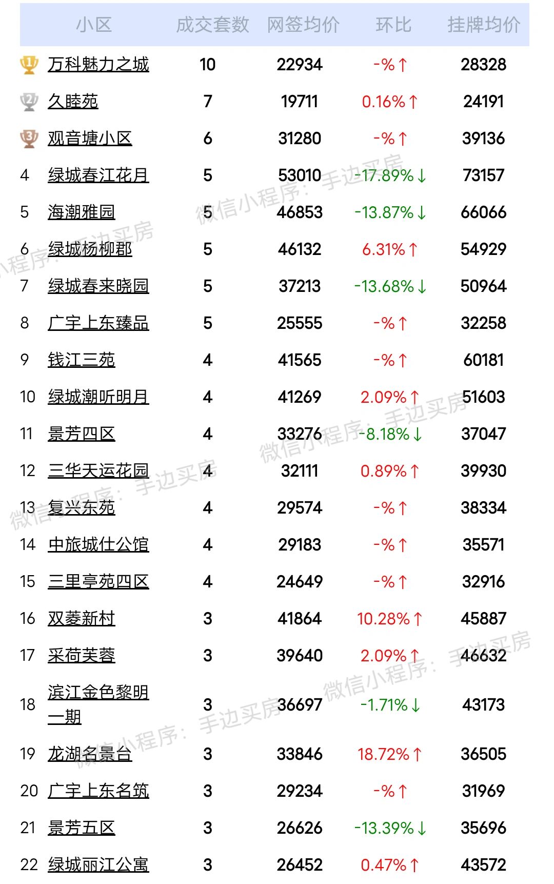 24年3月1号~12号杭州上城区二手房成交量排行榜！
看看你家小区上榜了吗？
市...