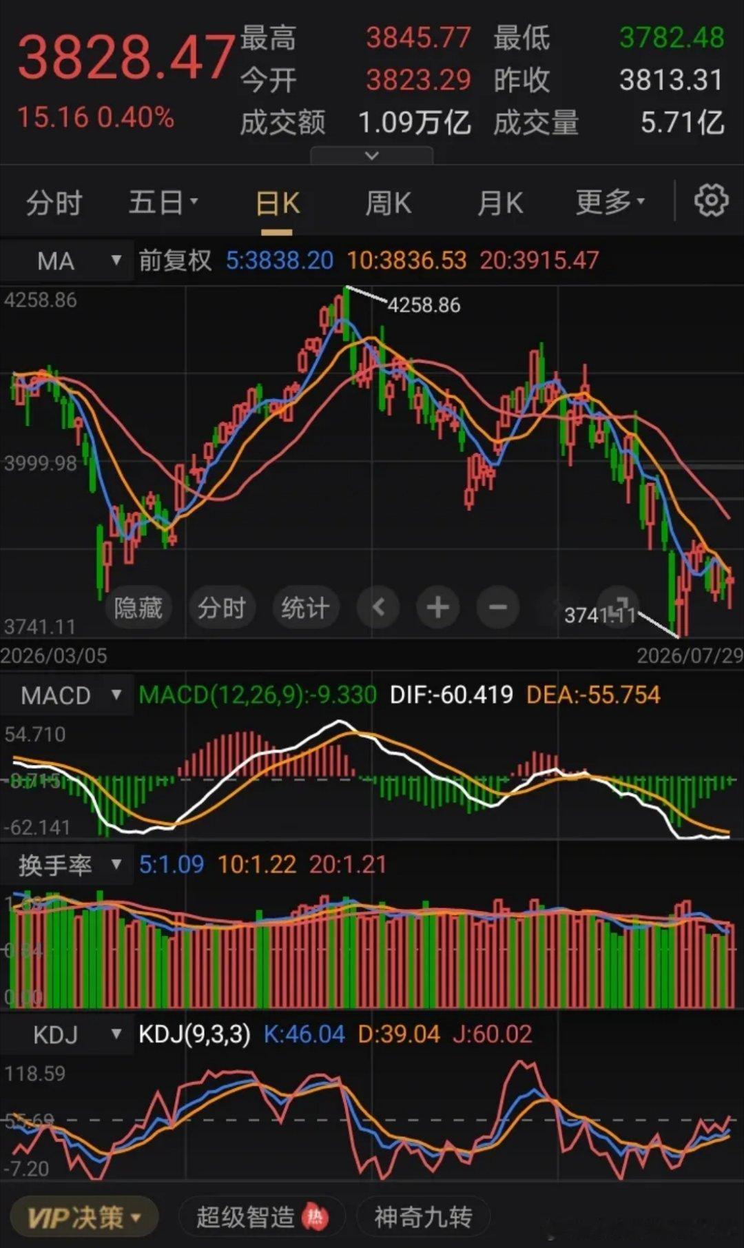 尽管今天盘面没有继续杀跌，小阳线收盘，也改变不了向下寻找支撑的走势，上证指数37