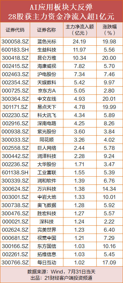 【国产AI包揽全球前5 】8月2日，全球多模型聚合平台OpenRouter最新一