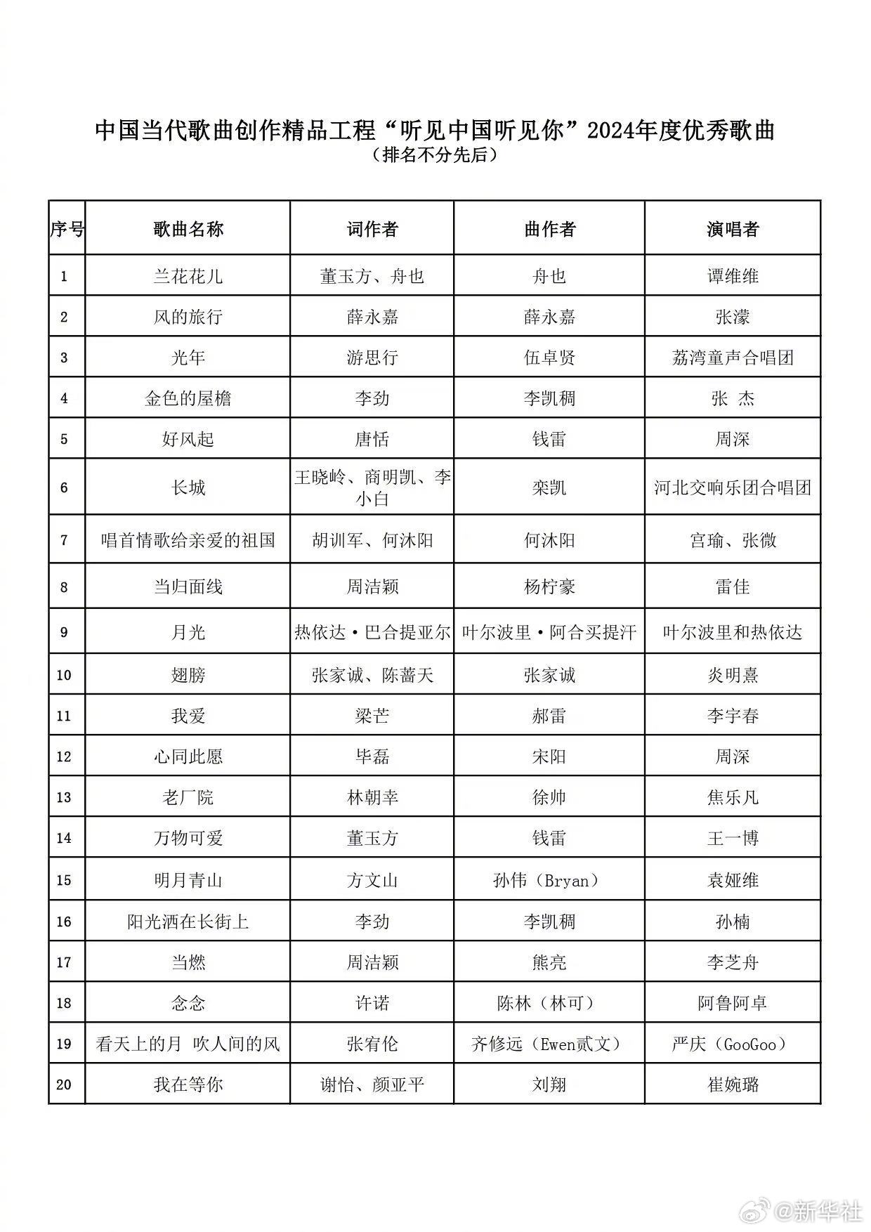【#王一博周深的歌入选2024优秀歌曲#】近日，“中国音乐家协会”官微发布“听见