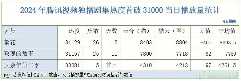 2024年腾讯视频独播剧集热度首破31000时，当日播放量统计 