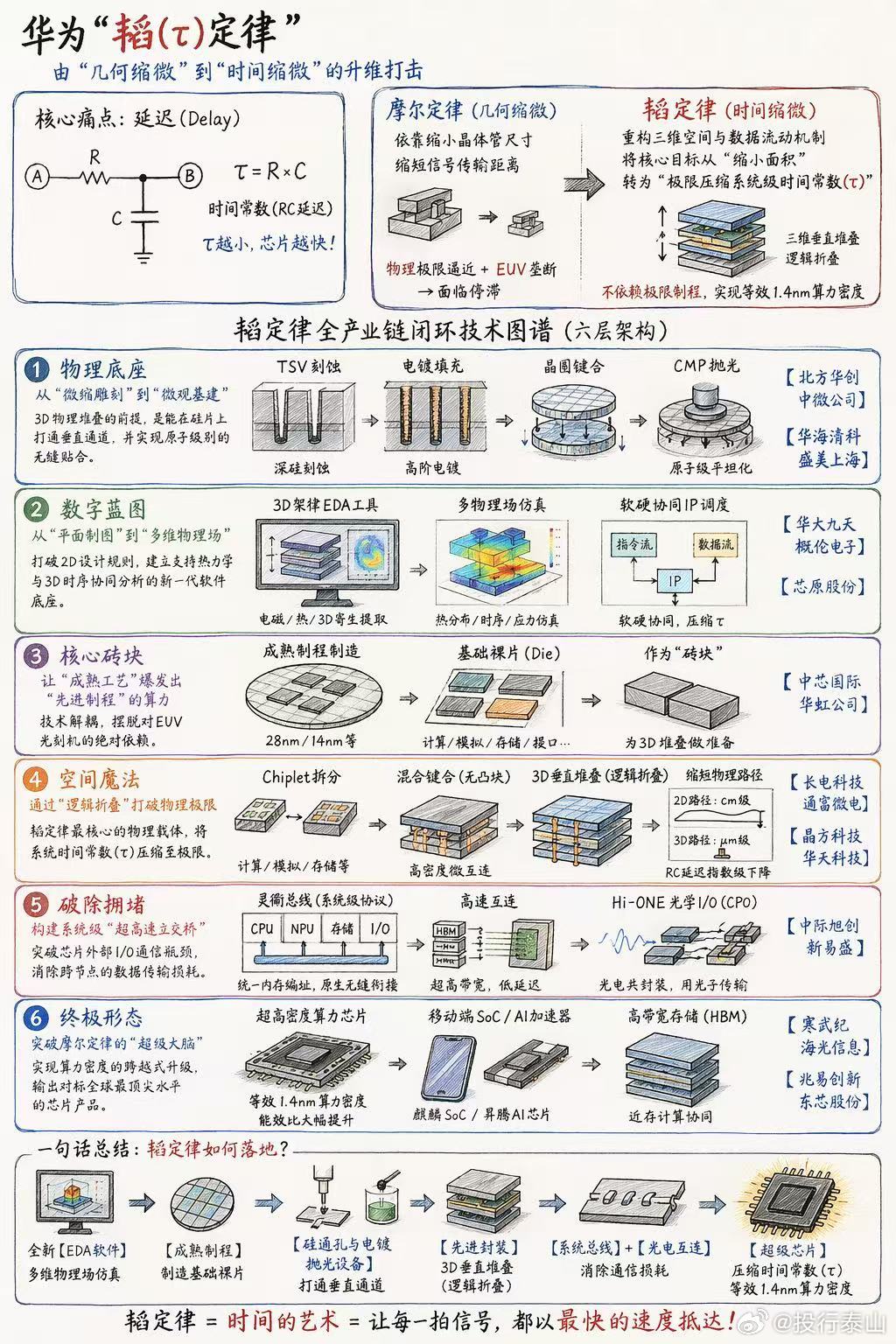 一图看懂：华为“韬（τ）定律” （由“几何缩微”到“时间缩微”的升维打击） 