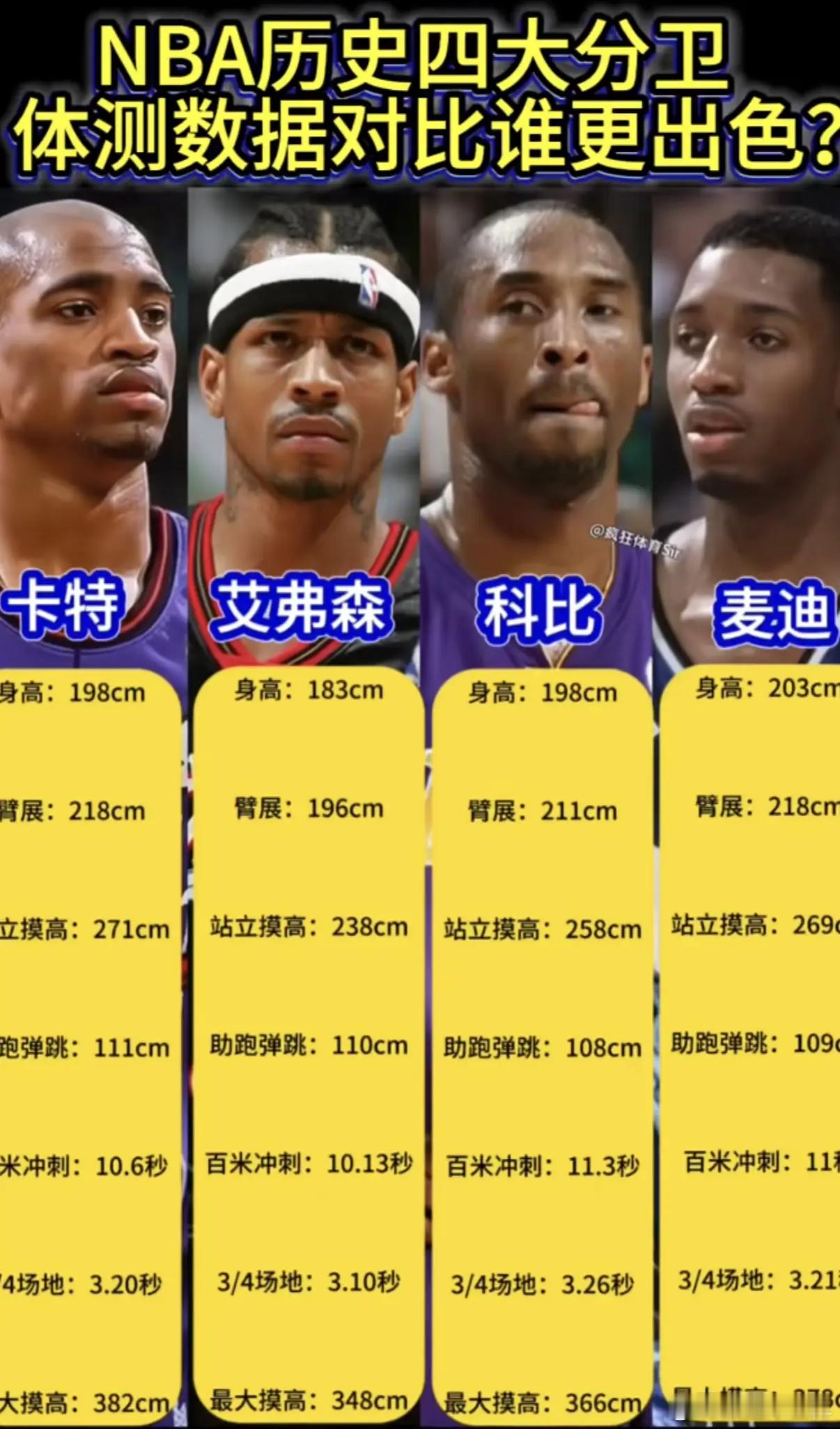 四大分卫体测数据对比，谁更出色？ 