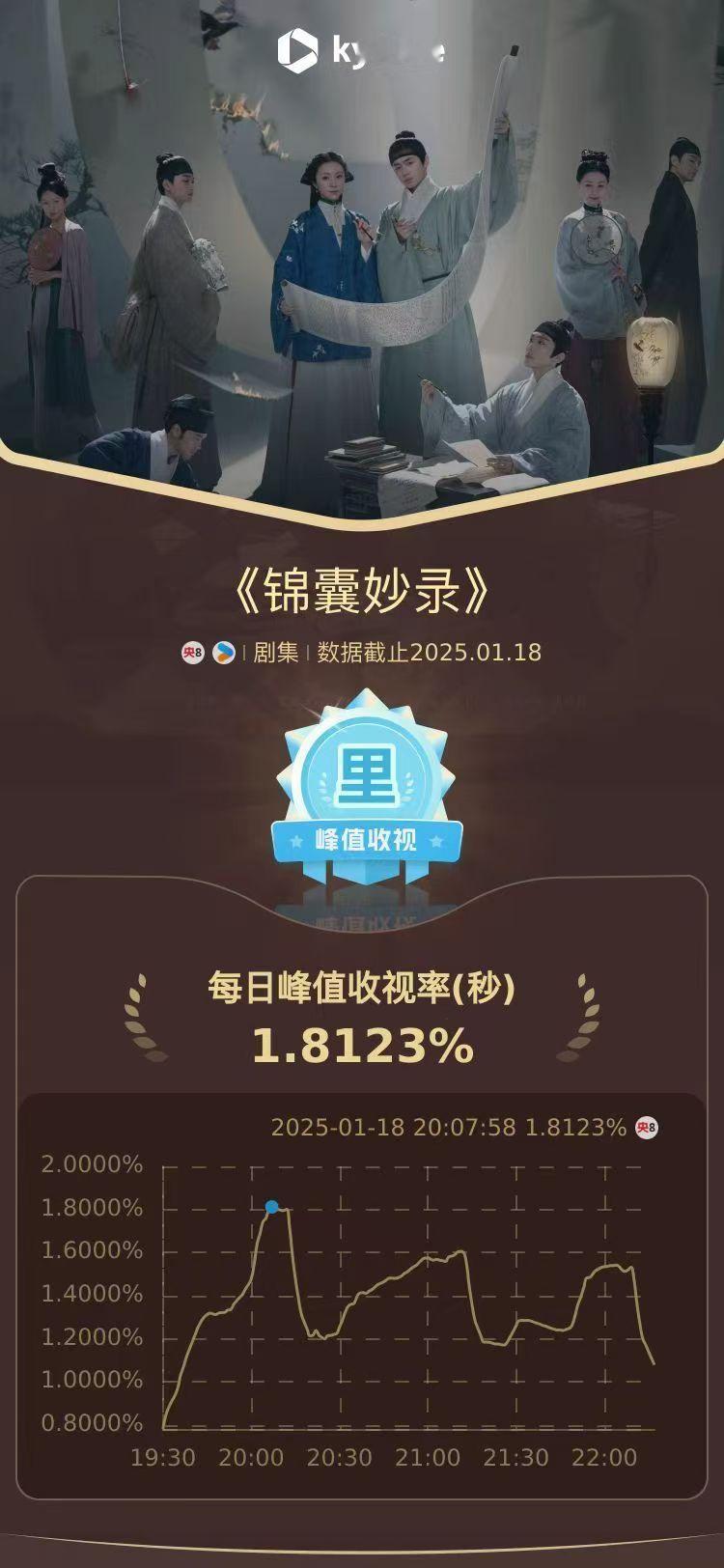 锦囊妙录收视高涨 上星剧 锦囊妙录 实时收视率高达1.8123%，猫眼热度达85