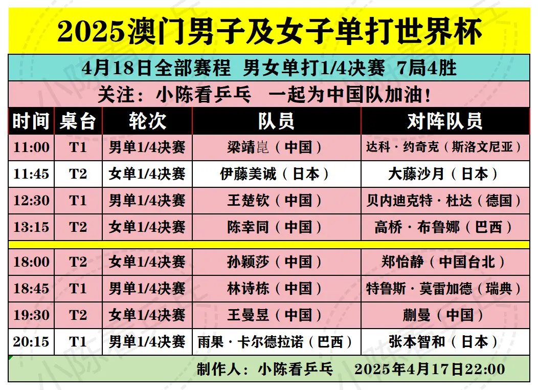 2025澳门单打世界杯4月18日全部赛程。男女单打1/4决赛，中国🇨...