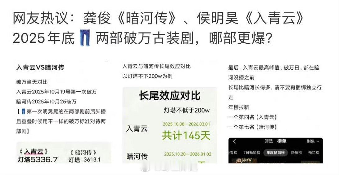 有网友提问说龚俊主演的《暗河传》跟侯明昊主演的《入青云》这两部破万的古装剧，到底