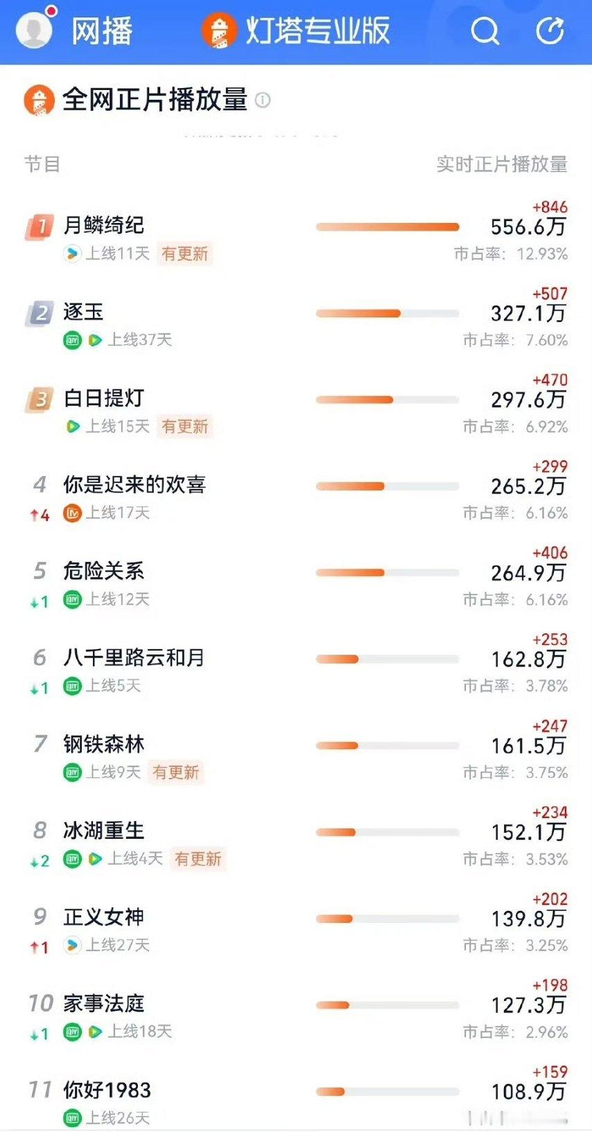 说真的，月鳞绮纪单更说明👖很满意这部剧的成绩，如果播得不好就会多更几集早早抬走