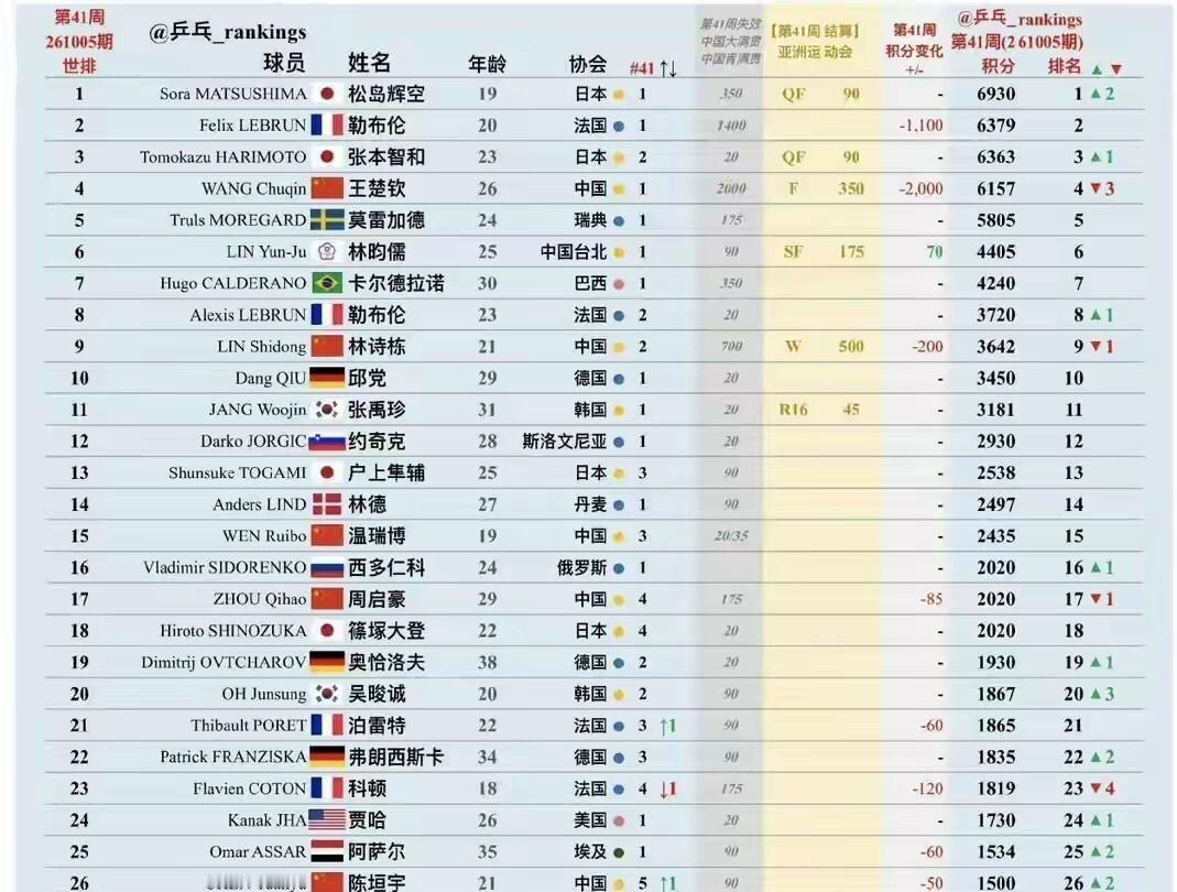 王楚钦排名掉到第四这事，真挺让人琢磨的。他因伤退出中国大满贯，去年夺冠的2000