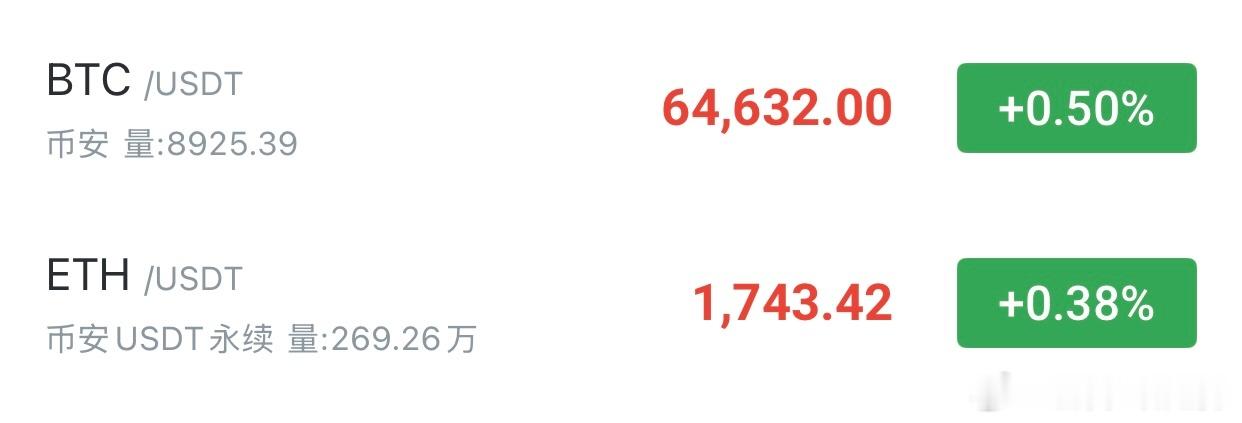 现价箜📉大饼64600-65100箜，看63600-63000以太1740-1