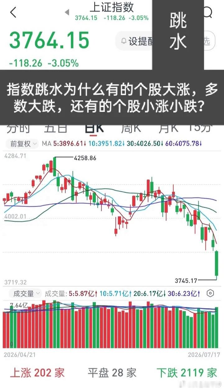 大盘跳水的时候，短线操作难度会直接拉高：手里强势龙头能逆势吃肉，出现走弱信号的个