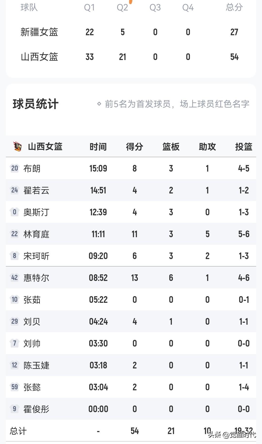山西女篮54-27新疆半场
林育庭11+5
王雪朦9分