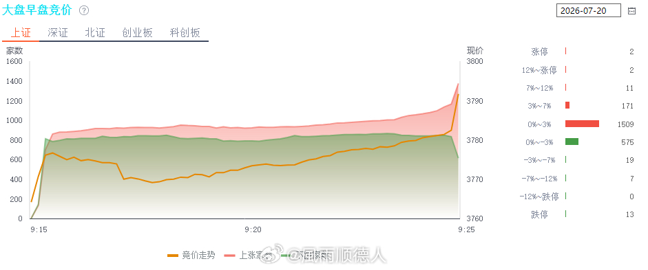 今天有利好，但并不是普涨开盘，本身就很说明问题，现在不是一个很好的参与其，量化正