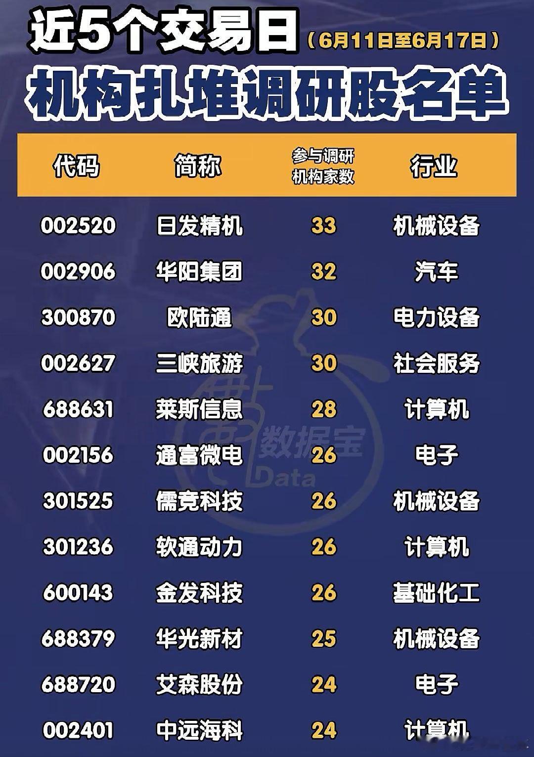 A股 近期，机构扎堆调研股名单 