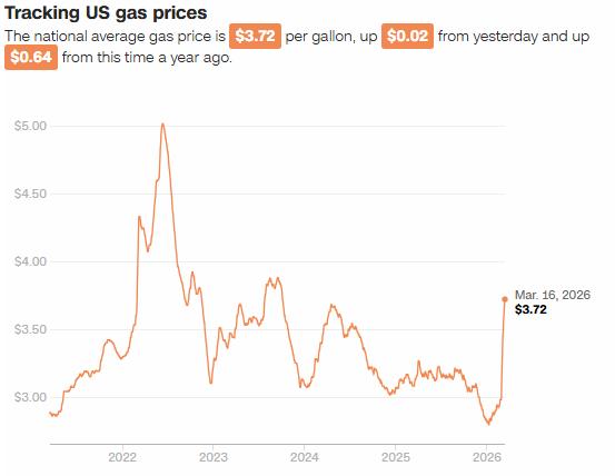根据AAA的数据，美国汽油价格平均上涨2美分，接近每加仑3.72美元。这是自20