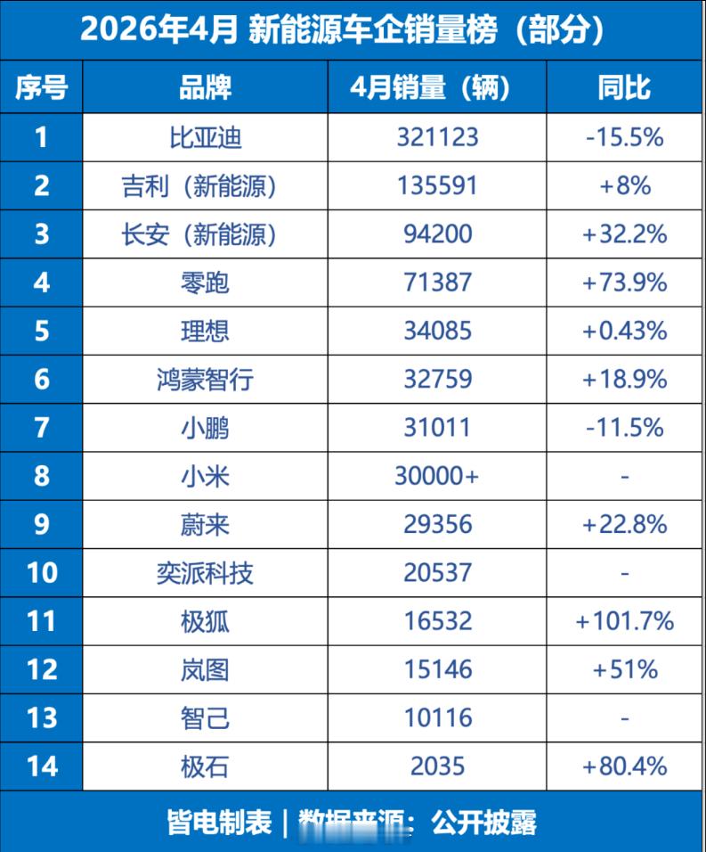 4月部分新能源车企销量比亚迪：321123 辆吉利（新能源）：135591 辆长