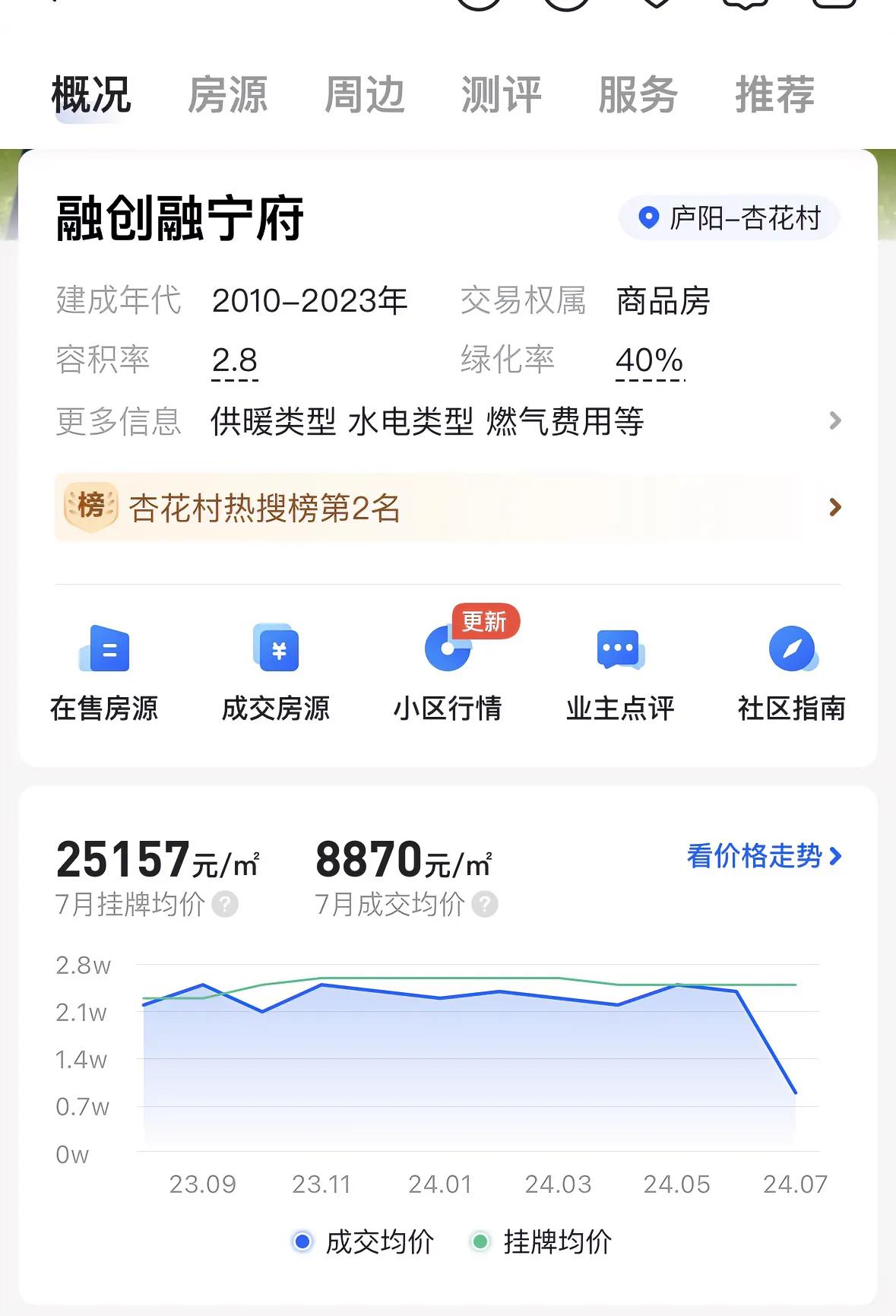 很久没有关注房子了，
昨天和朋友吃饭时聊到房子，
正好其中一个住在庐阳区融创，
