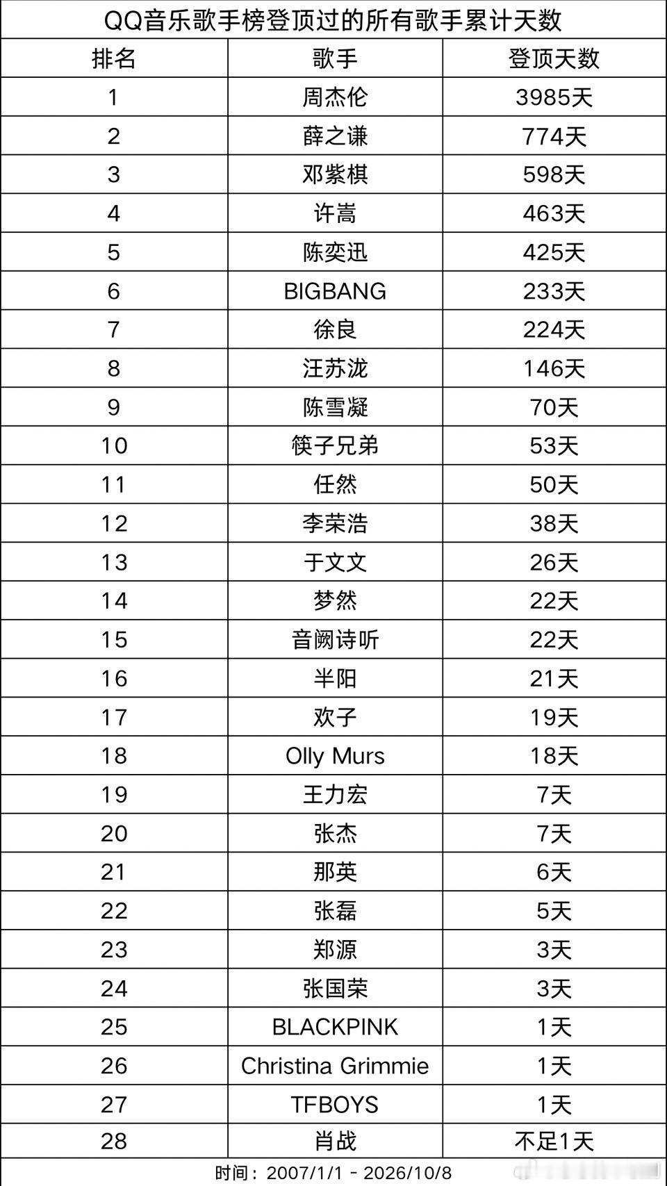 QQ音乐成立以来歌手登顶天数排行榜 ​​​