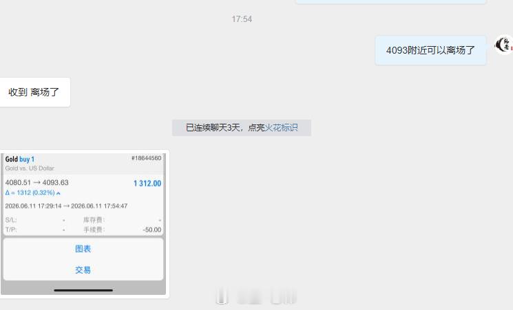 实盘在 4080 附近顺势布局多单，目标看向 4100。行情稳步上行至 4093