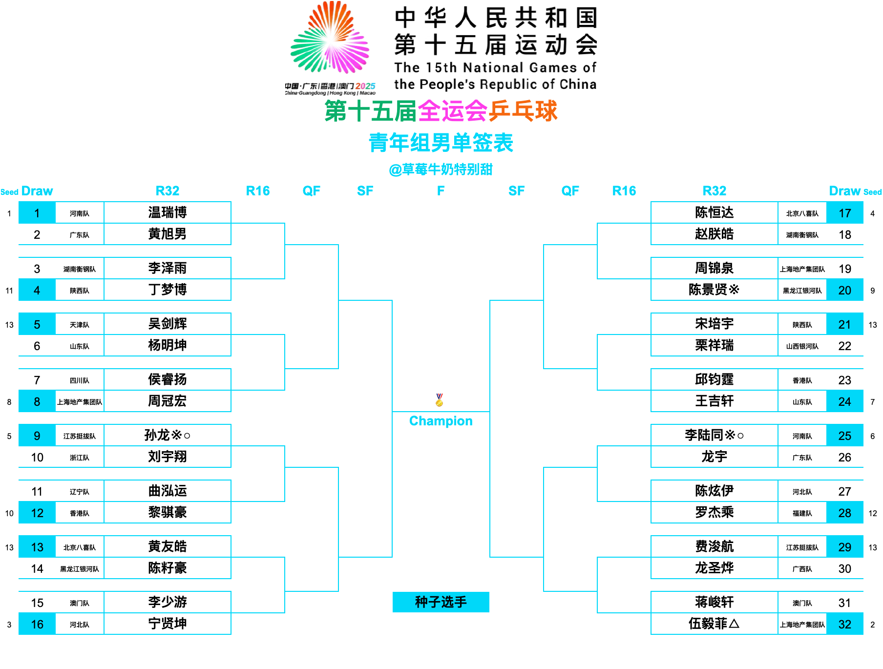 第十五届全国运动会丨青年组男单签表【1/8区】温瑞博(河南队)🆚黄旭男(广东队