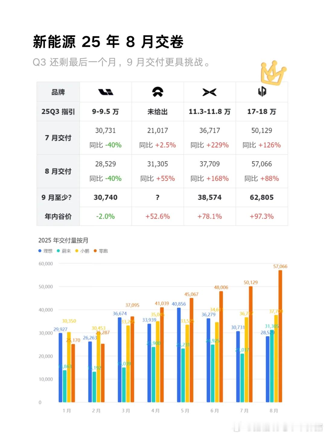 这个填空题马上可以填上了[可爱]蔚来理想汽车小鹏汽车零跑 ​​​
