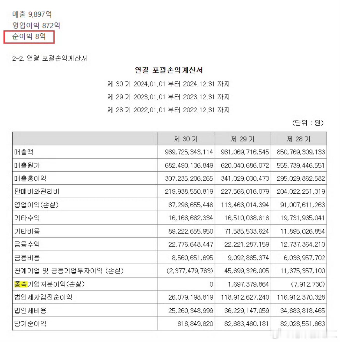 【theqoo】SM今天公开的2024年实绩表，其中：销售额 9897亿营业利润