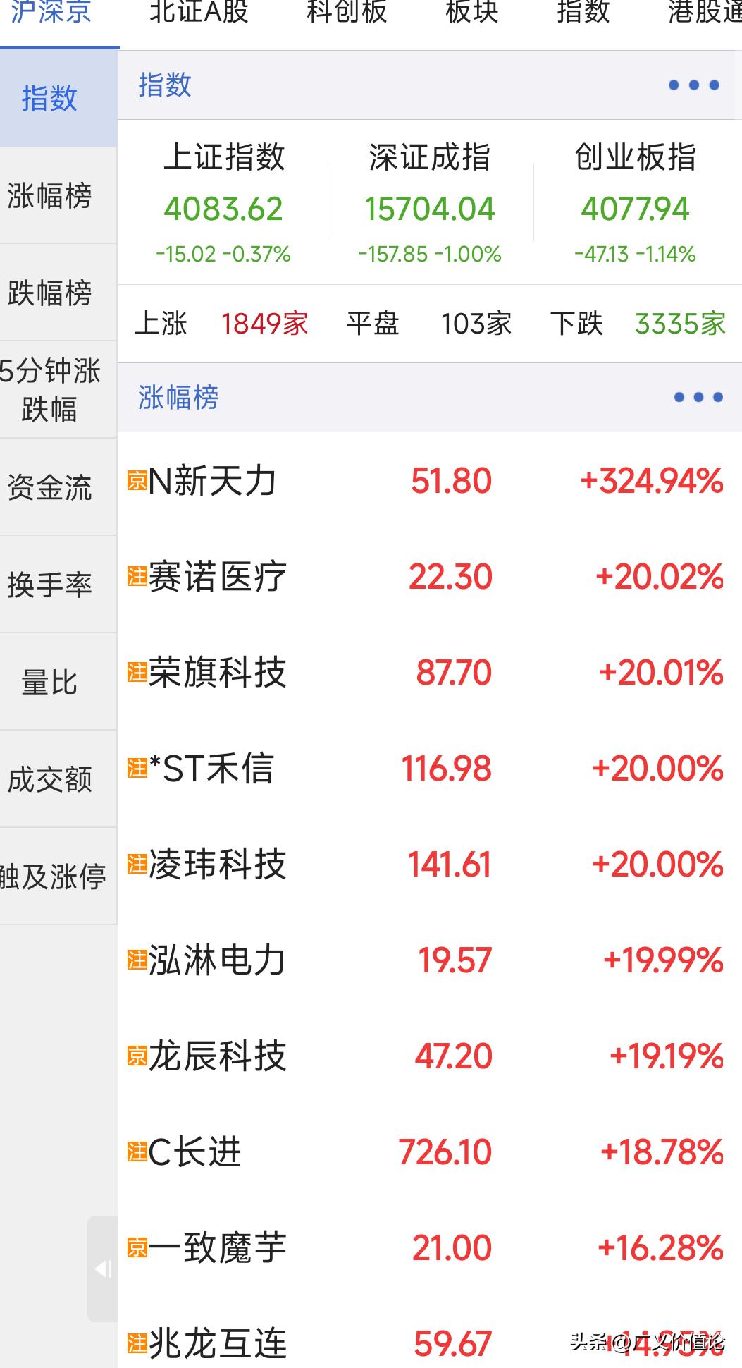 我也是醉了，无论大盘指数涨跌，两次天天都是三四千家股票下跌，如此稳定的表现，谁与