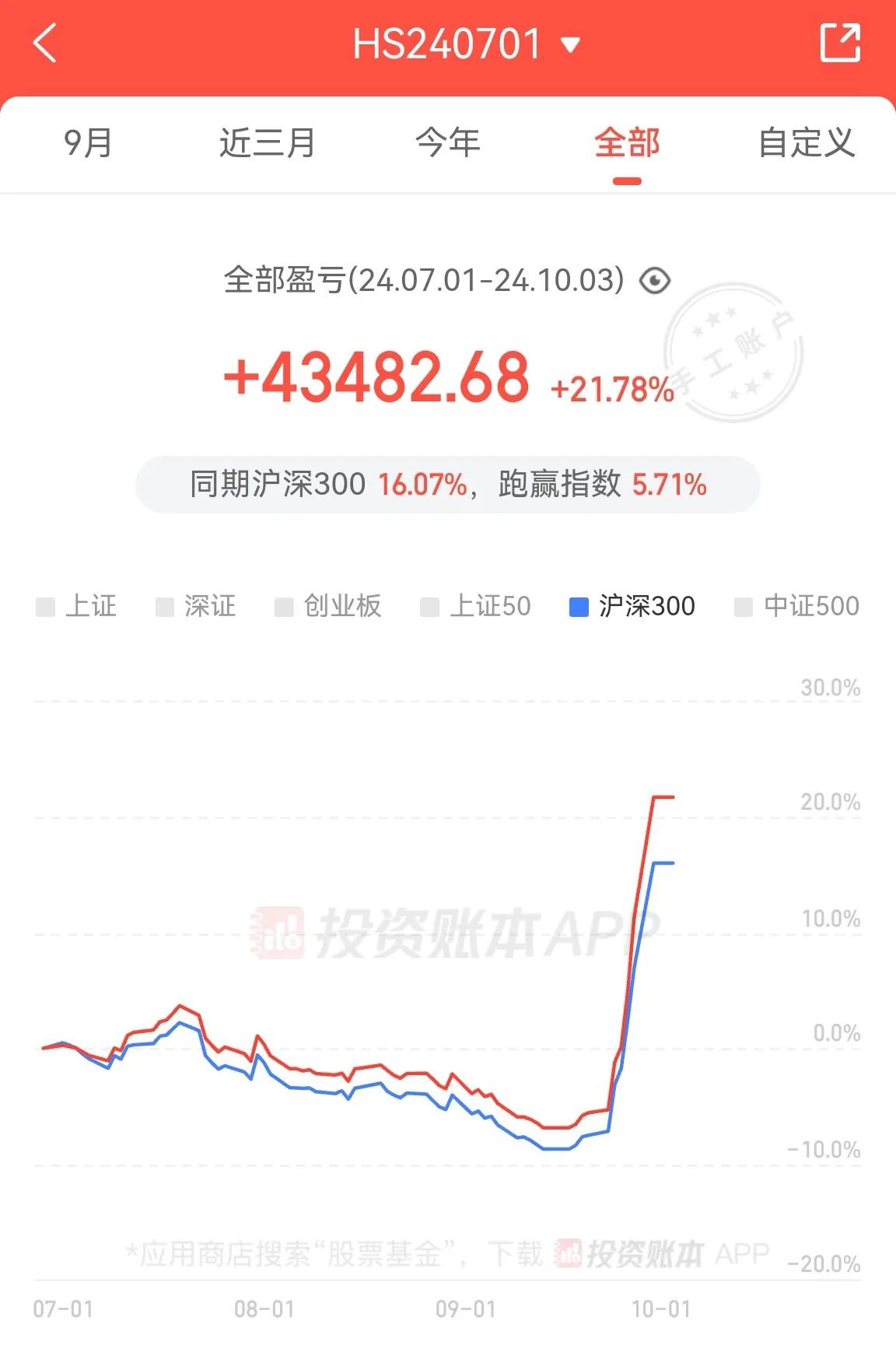 股市赚钱容易赚大钱不容易，20％收益，截止9月30日，沪深300ETF盈利明显，