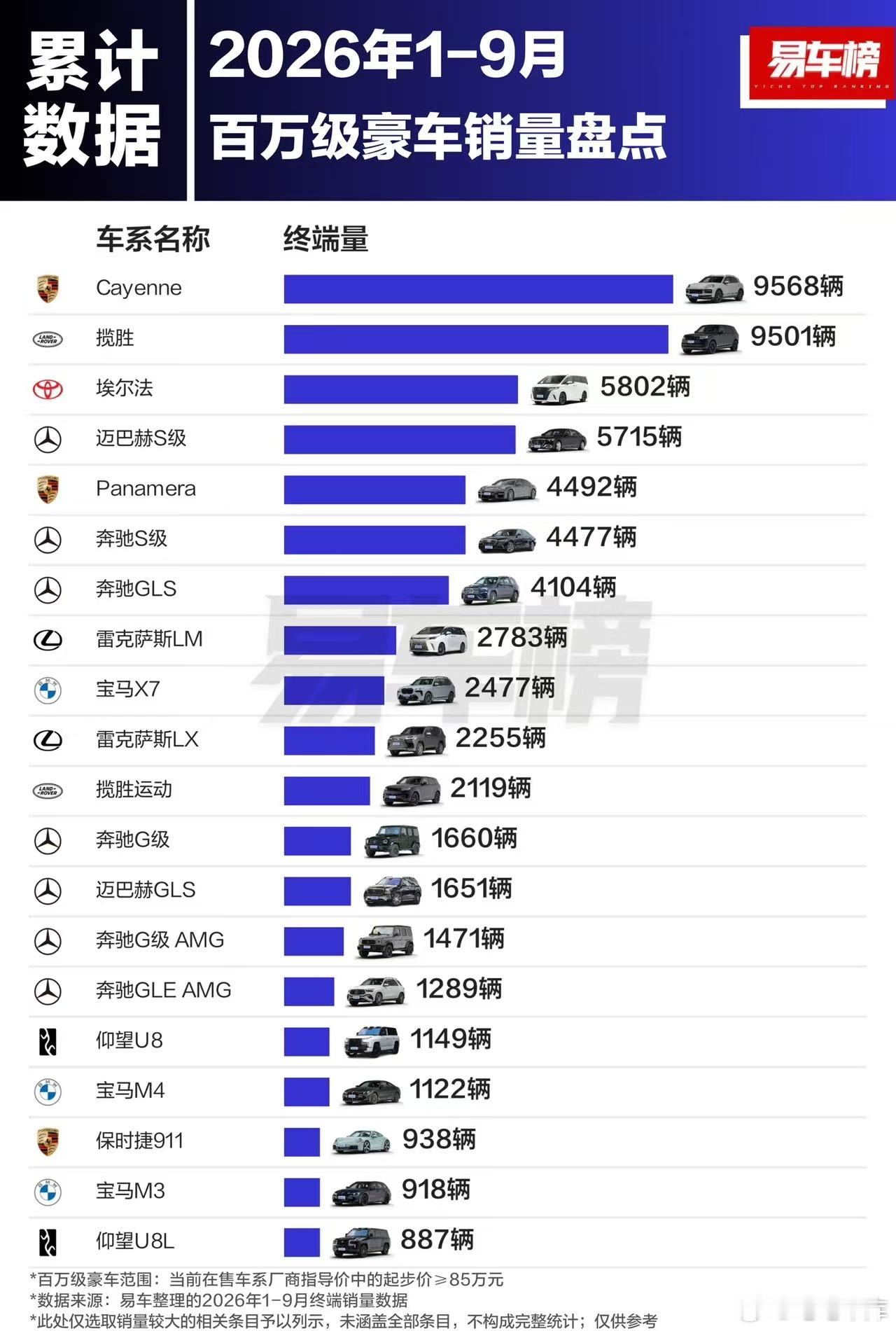 根据一车榜的统计，无论是九月份还是一到九月份的累计数据，自主品牌的百万级车型只有