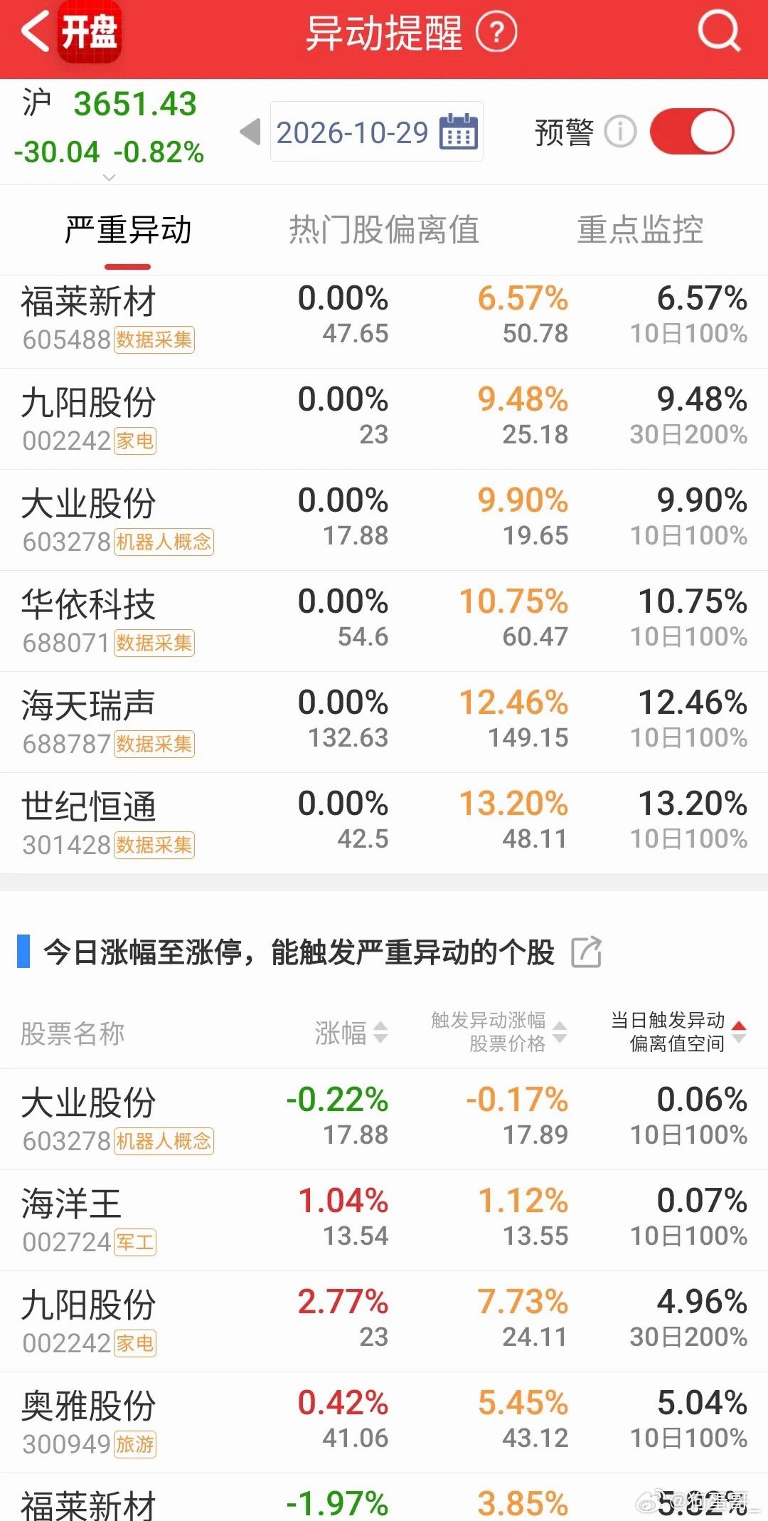 尾盘惊险一幕！上亿资金就为压2分钱，两大高标极限卡异动，能守住情绪生命线吗？今天