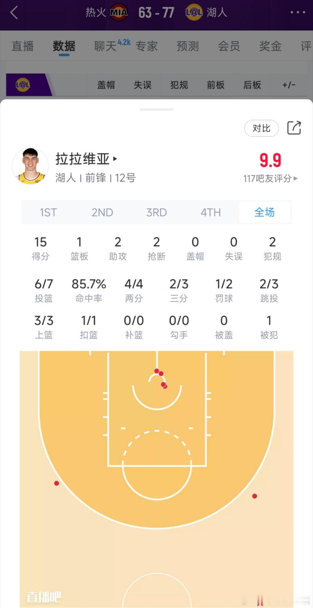 越打越好！拉拉维亚半场15分2助2断，投篮7中6😤算上今天上半场，拉拉维亚最近