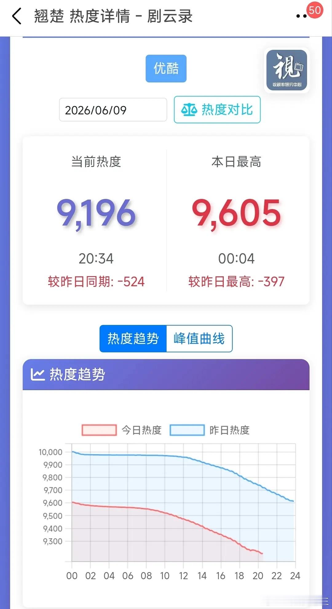 陈都灵《翘楚》的降幅简直匪夷所思7号18点破万，保持了6小时，8号23点59降到