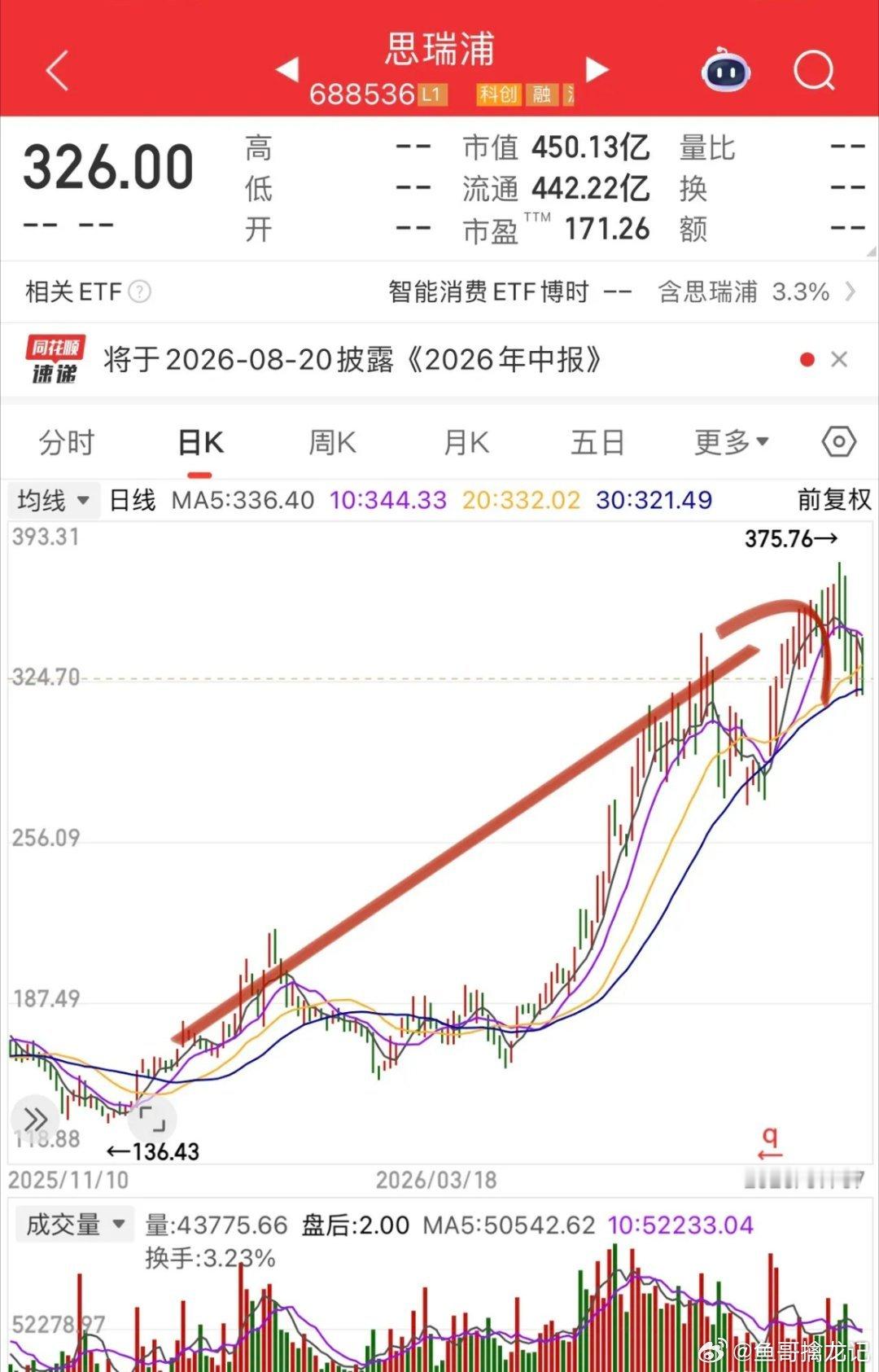 韩股-4%下探昨天低点拉红至+1.7%，但显然一切还没有定数。它的美爹科技走势不