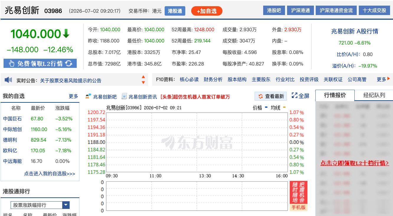 【兆易创新暴跌超12%半导体股再重挫】7月2日，港股半导体多股低开，兆易创新(0