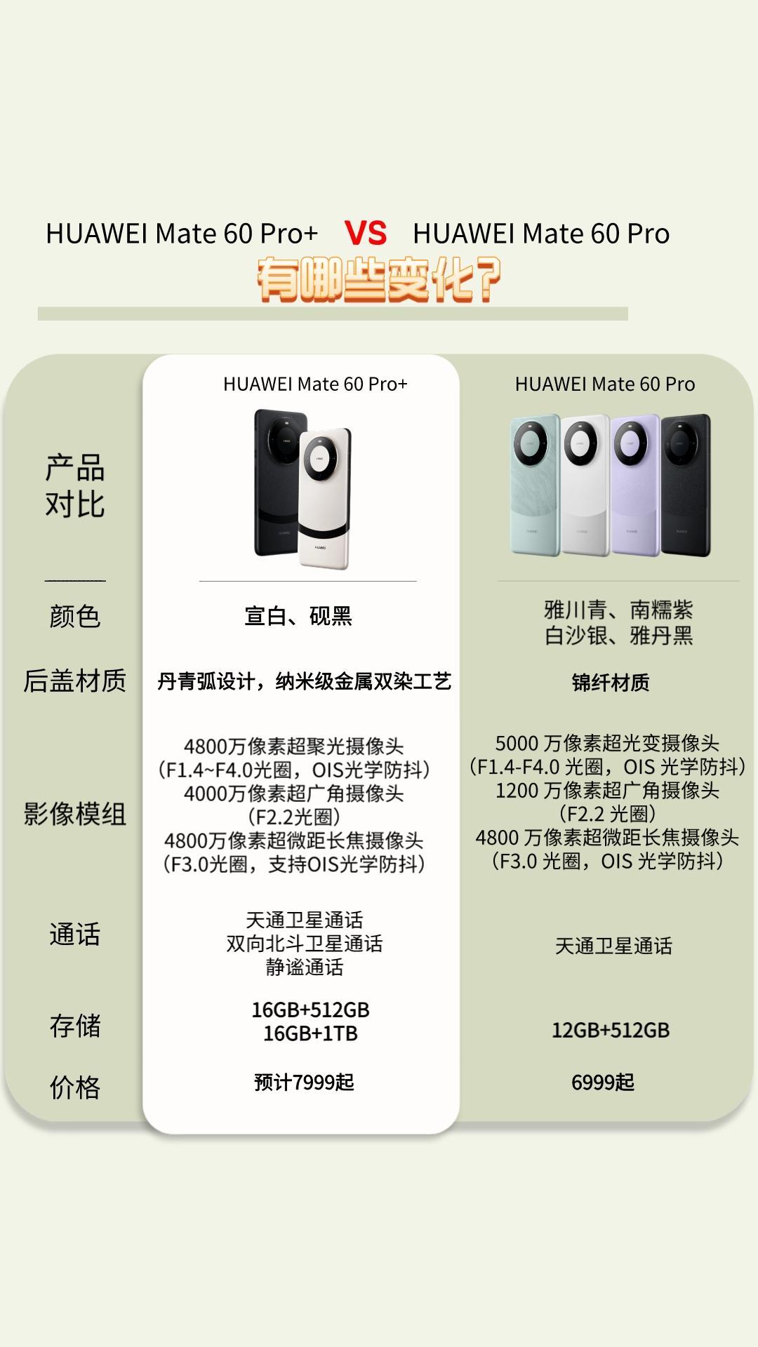 一张图告诉你华为Mate 60 Pro +与Pro版比有什么区别