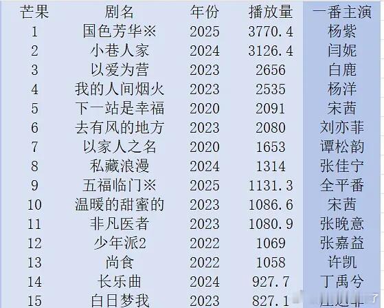 芒果近5年独播剧top15国色芳华 杨紫小巷人家 闫妮以爱为营 白鹿我的人间烟火